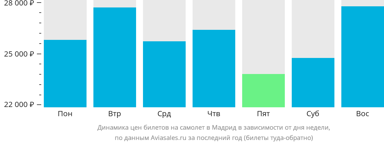 Динамика цен билетов на самолёт в Мадрид в зависимости от дня недели