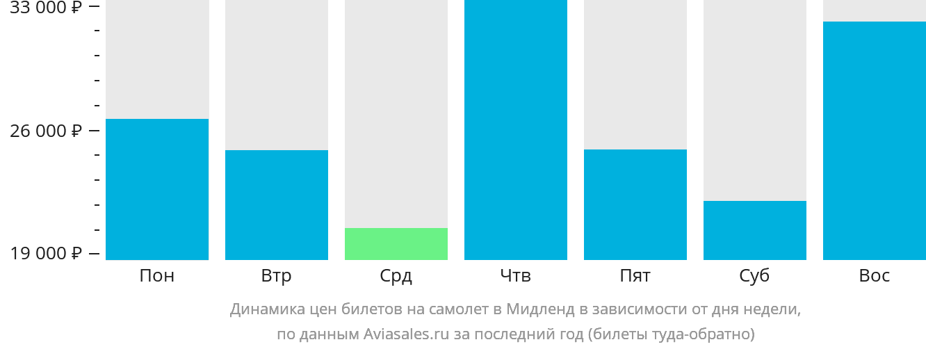 Динамика цен билетов на самолёт в Мидленд в зависимости от дня недели