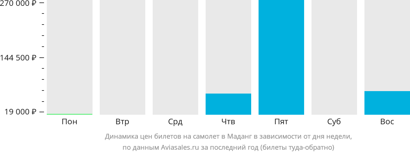 Динамика цен билетов на самолёт в Маданг в зависимости от дня недели