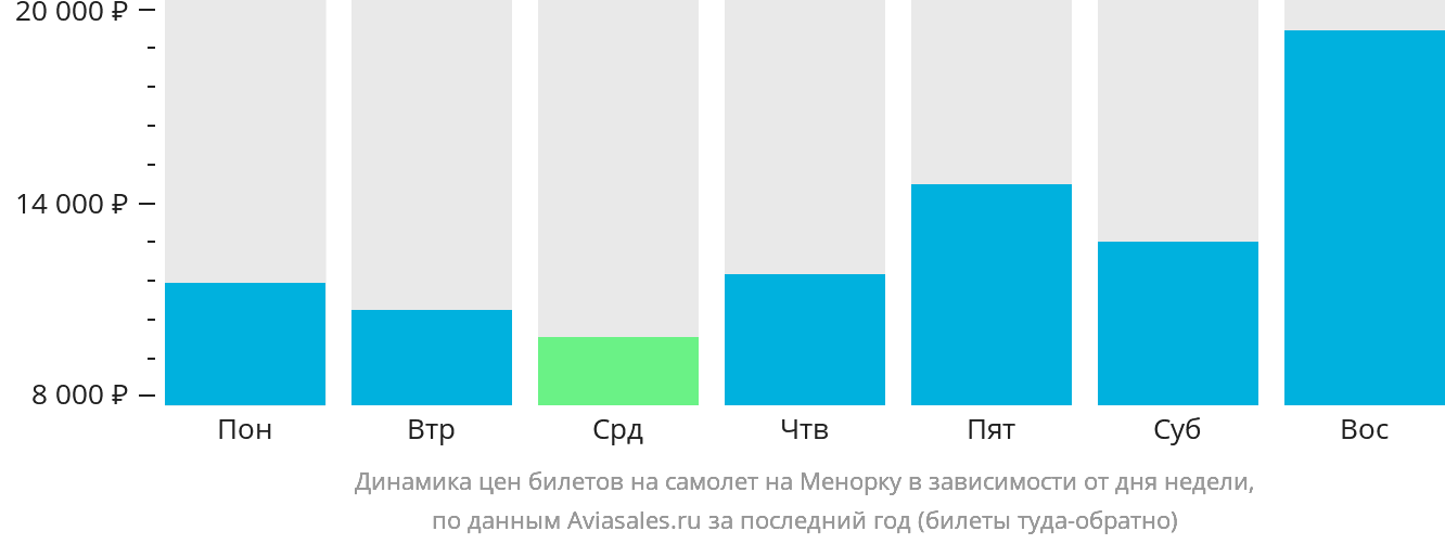 Динамика цен билетов на самолёт на Менорку в зависимости от дня недели