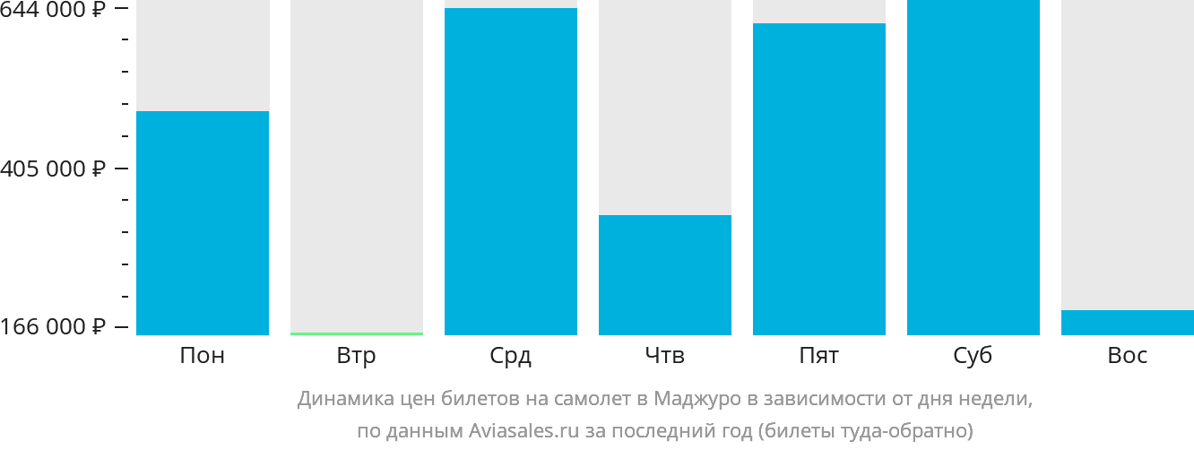 Динамика цен билетов на самолёт в Маджуро в зависимости от дня недели