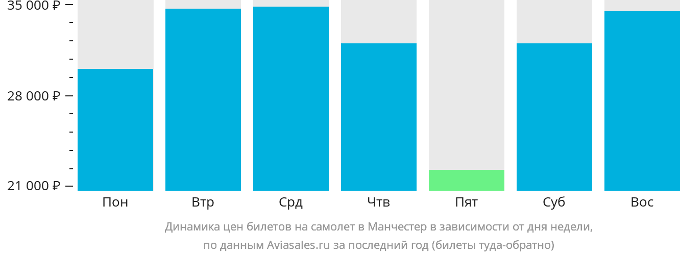 Динамика цен билетов на самолёт в Манчестер в зависимости от дня недели