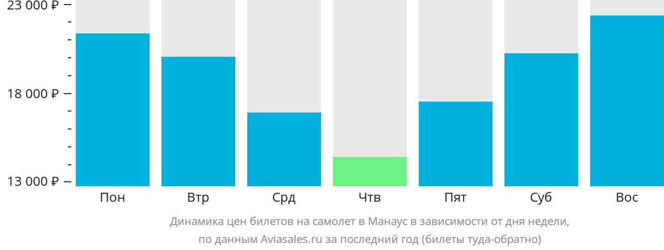 Динамика цен билетов на самолёт в Манаус в зависимости от дня недели