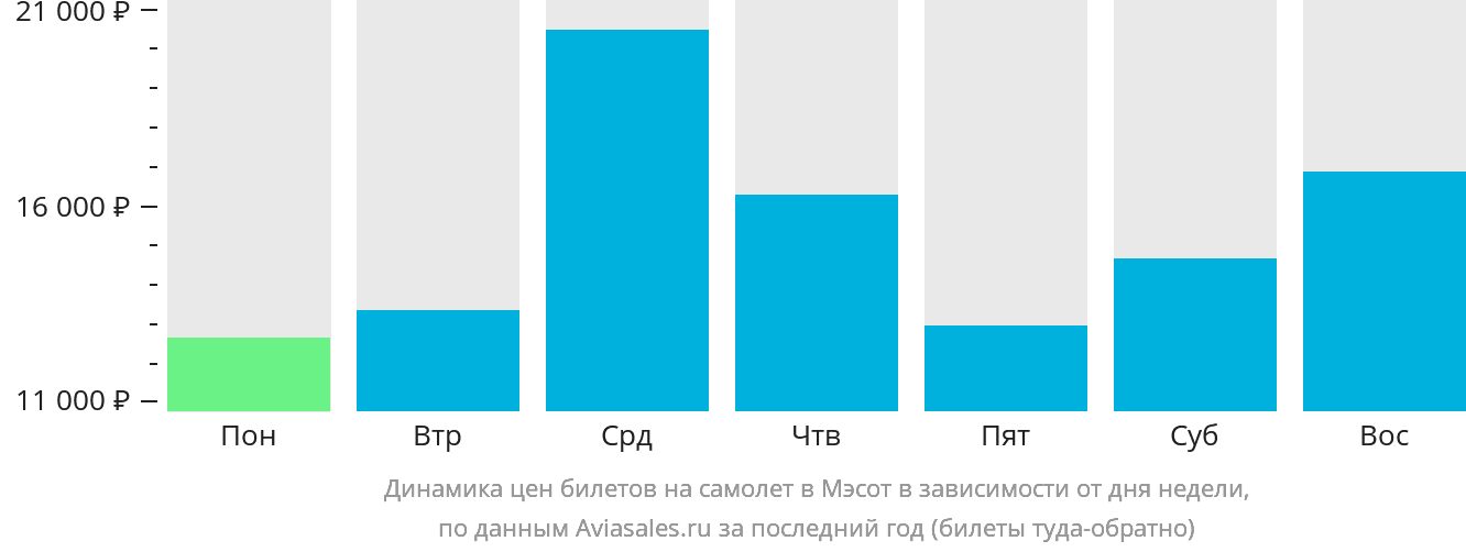 Динамика цен билетов на самолёт в Мэсот в зависимости от дня недели