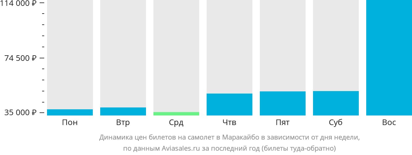 Динамика цен билетов на самолёт в Маракайбо в зависимости от дня недели