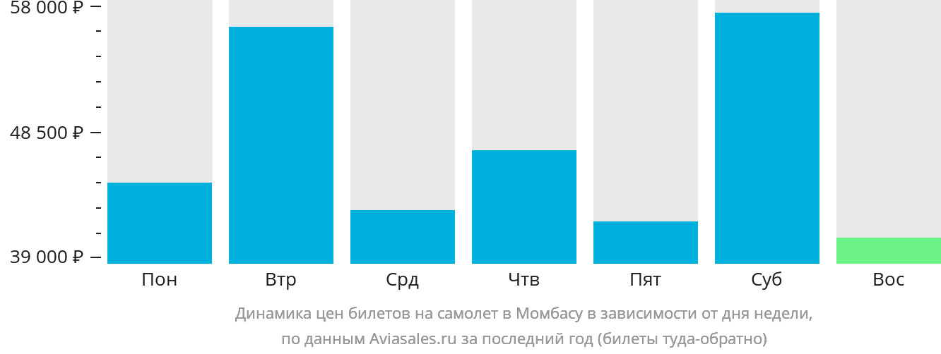Динамика цен билетов на самолёт в Момбасу в зависимости от дня недели