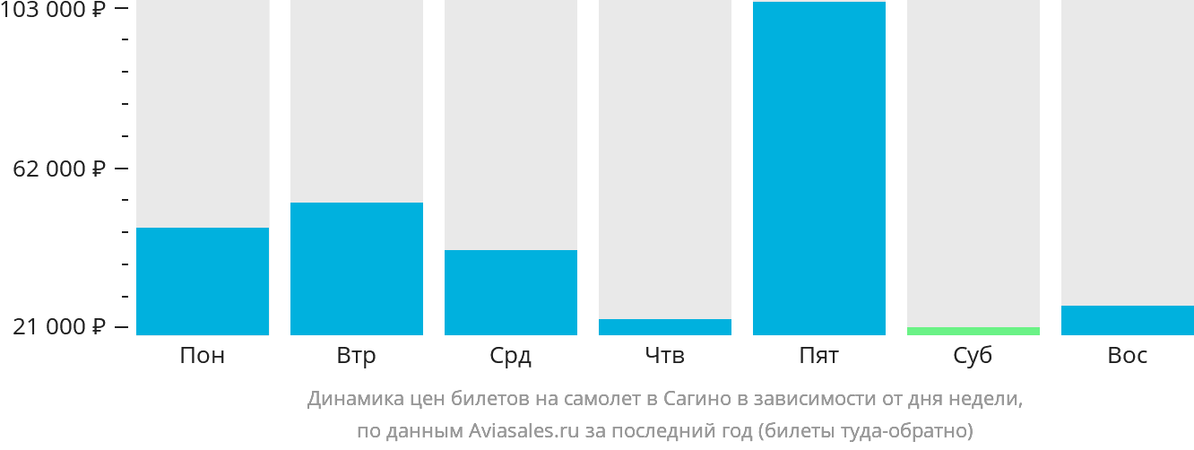 Динамика цен билетов на самолёт в Сагино в зависимости от дня недели