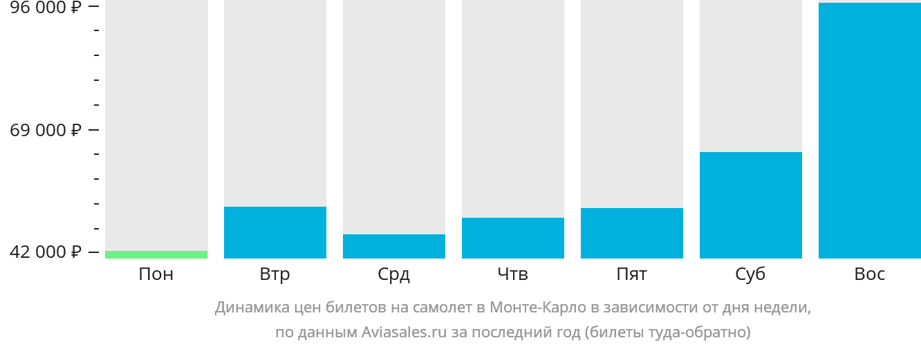 Динамика цен билетов на самолёт в Монте-Карло в зависимости от дня недели