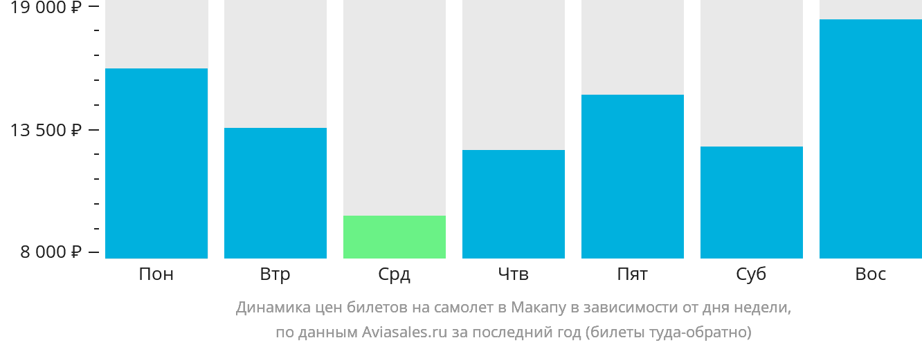 Динамика цен билетов на самолёт в Макапу в зависимости от дня недели