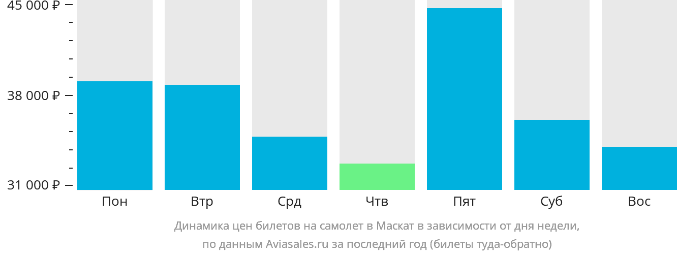 Динамика цен билетов на самолёт в Маскат в зависимости от дня недели