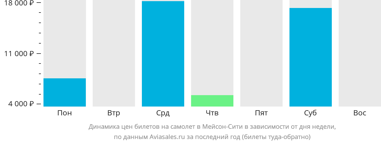 Динамика цен билетов на самолёт в Мейсон-Сити в зависимости от дня недели
