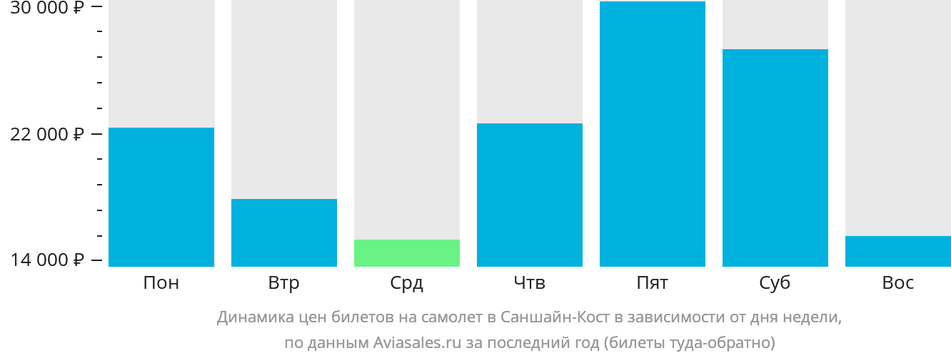 Динамика цен билетов на самолёт в Саншайн-Кост в зависимости от дня недели
