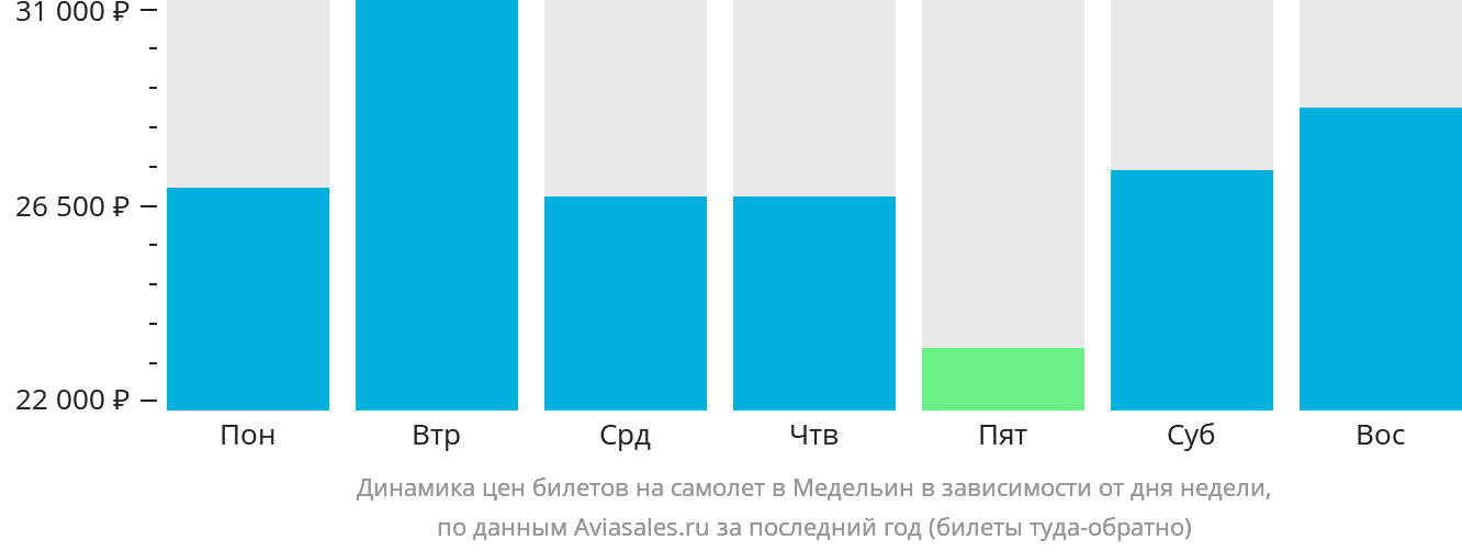Динамика цен билетов на самолёт в Медельин в зависимости от дня недели