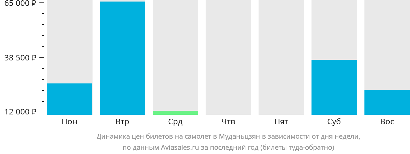 Динамика цен билетов на самолёт в Муданьцзян в зависимости от дня недели