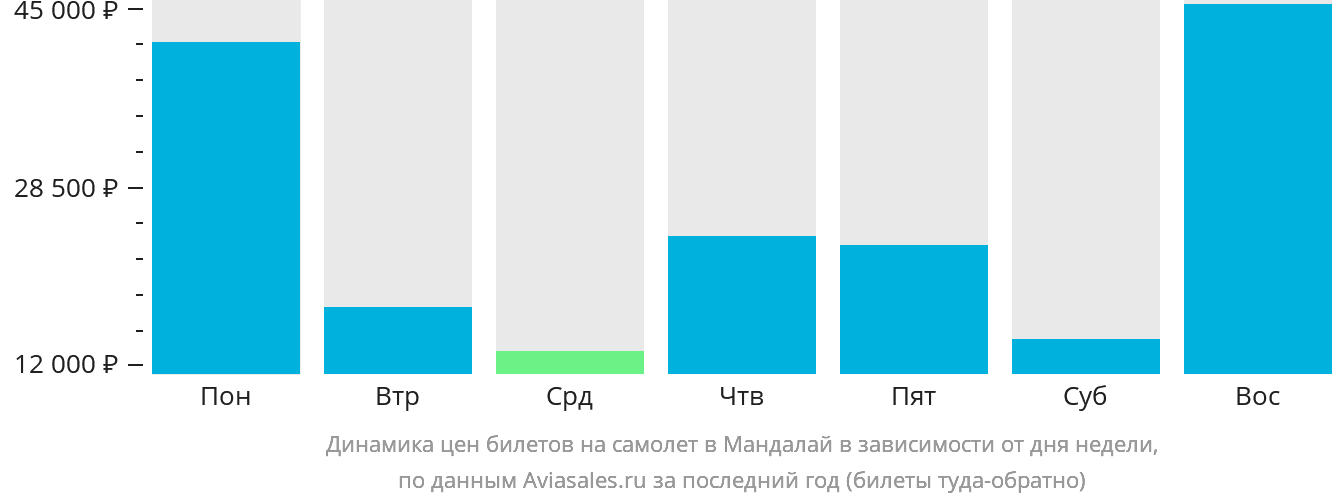 Динамика цен билетов на самолёт в Мандалай в зависимости от дня недели