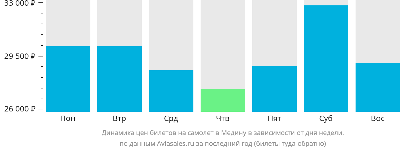 Динамика цен билетов на самолёт в Медину в зависимости от дня недели