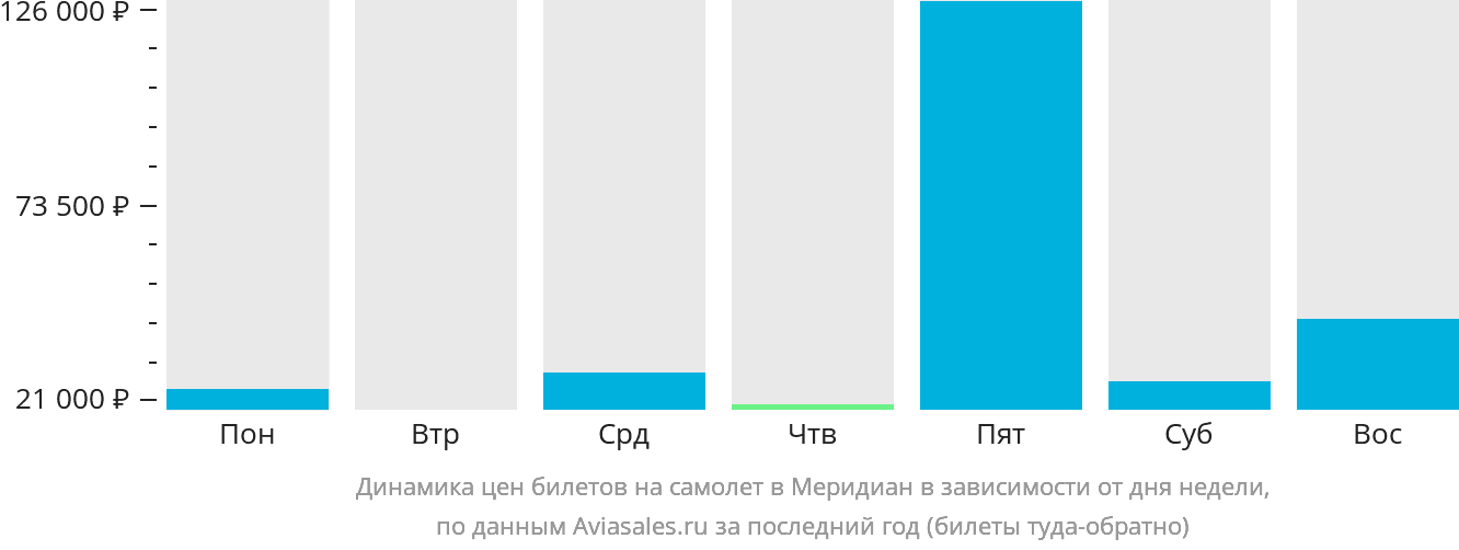 Динамика цен билетов на самолёт в Меридиан в зависимости от дня недели