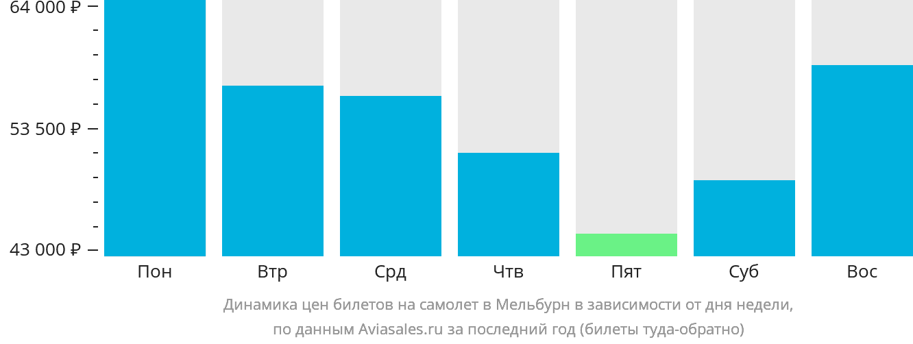 Динамика цен билетов на самолёт в Мельбурн в зависимости от дня недели