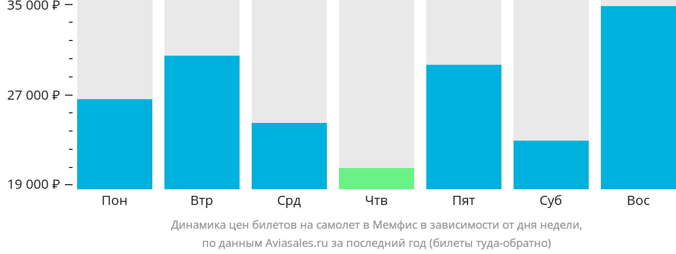 Динамика цен билетов на самолёт в Мемфис в зависимости от дня недели