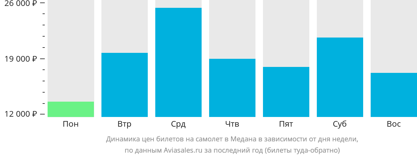 Динамика цен билетов на самолёт в Медана в зависимости от дня недели