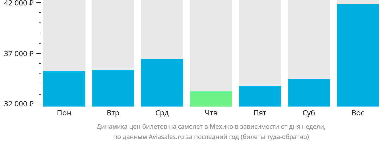 Динамика цен билетов на самолёт в Мехико в зависимости от дня недели
