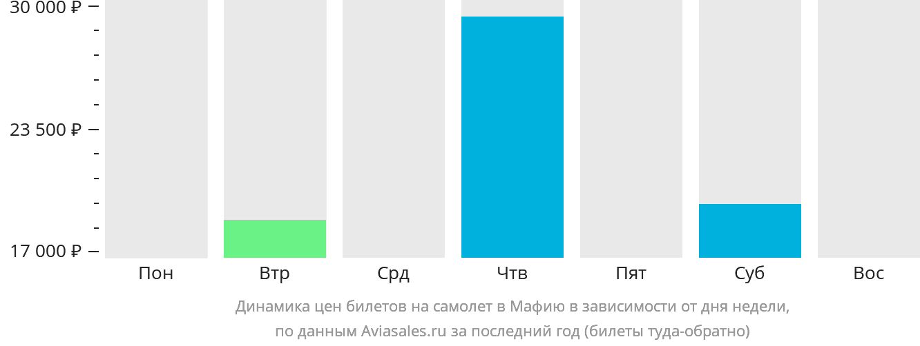 Динамика цен билетов на самолёт в Мафию в зависимости от дня недели