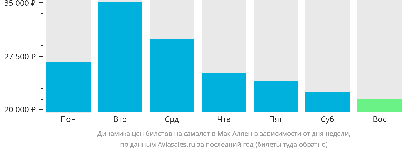 Динамика цен билетов на самолёт в Мак-Аллен в зависимости от дня недели