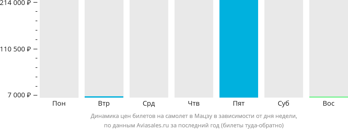 Динамика цен билетов на самолёт в Мацзу в зависимости от дня недели