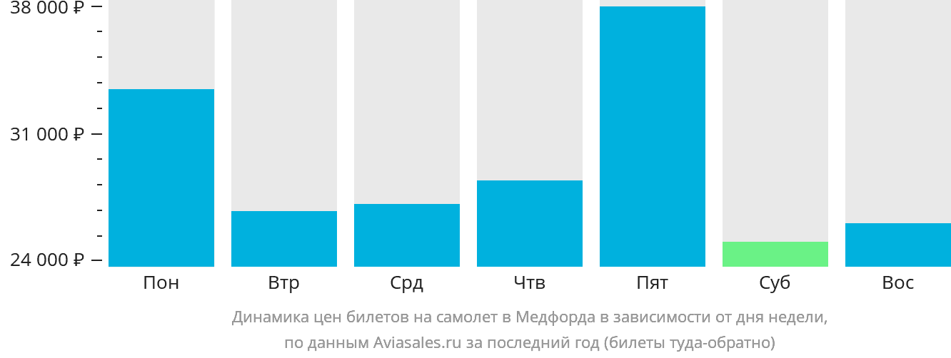 Динамика цен билетов на самолёт в Медфорда в зависимости от дня недели