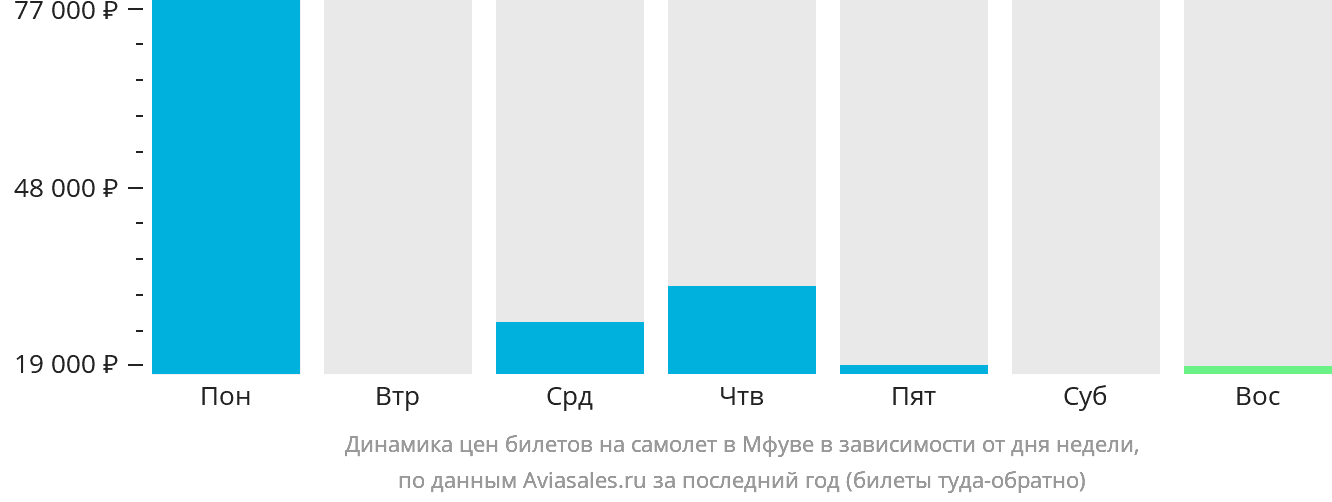 Динамика цен билетов на самолёт в Мфуве в зависимости от дня недели