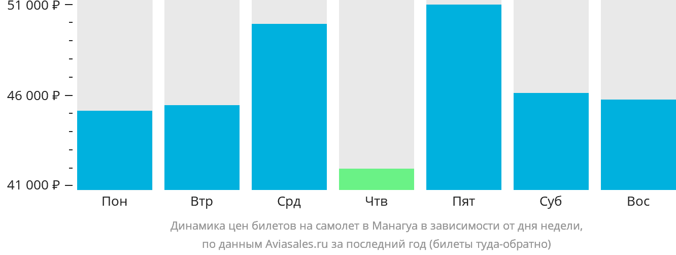Динамика цен билетов на самолёт в Манагуа в зависимости от дня недели