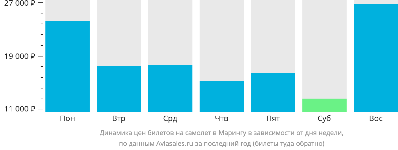 Динамика цен билетов на самолёт в Марингу в зависимости от дня недели