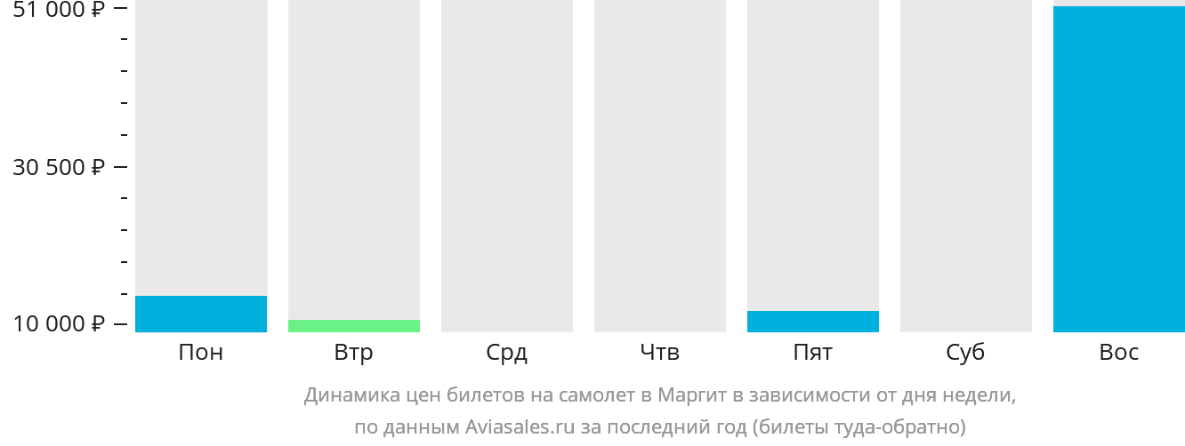 Динамика цен билетов на самолёт в Маргит в зависимости от дня недели