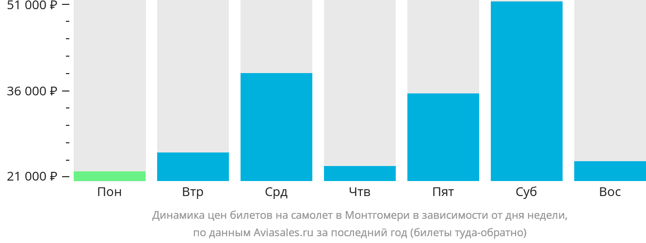 Динамика цен билетов на самолёт в Монтгомери в зависимости от дня недели