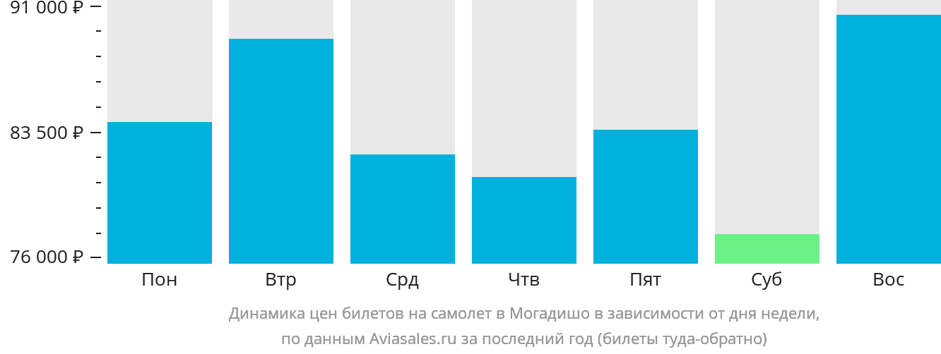 Динамика цен билетов на самолёт в Могадишо в зависимости от дня недели