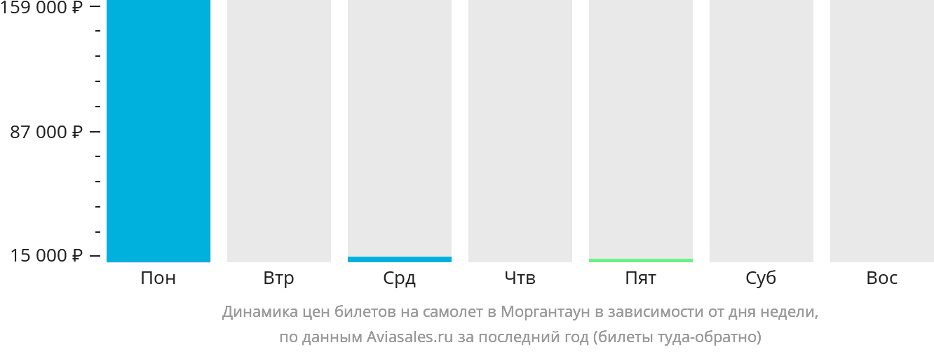 Динамика цен билетов на самолёт в Моргантаун в зависимости от дня недели