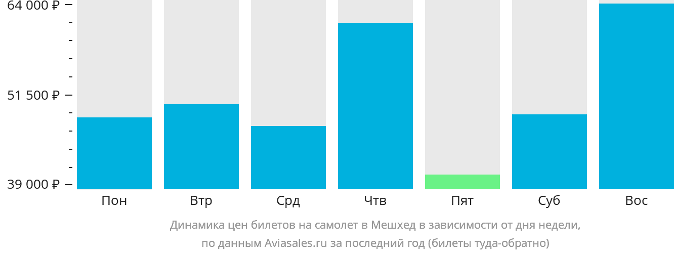 Динамика цен билетов на самолёт в Мешхед в зависимости от дня недели