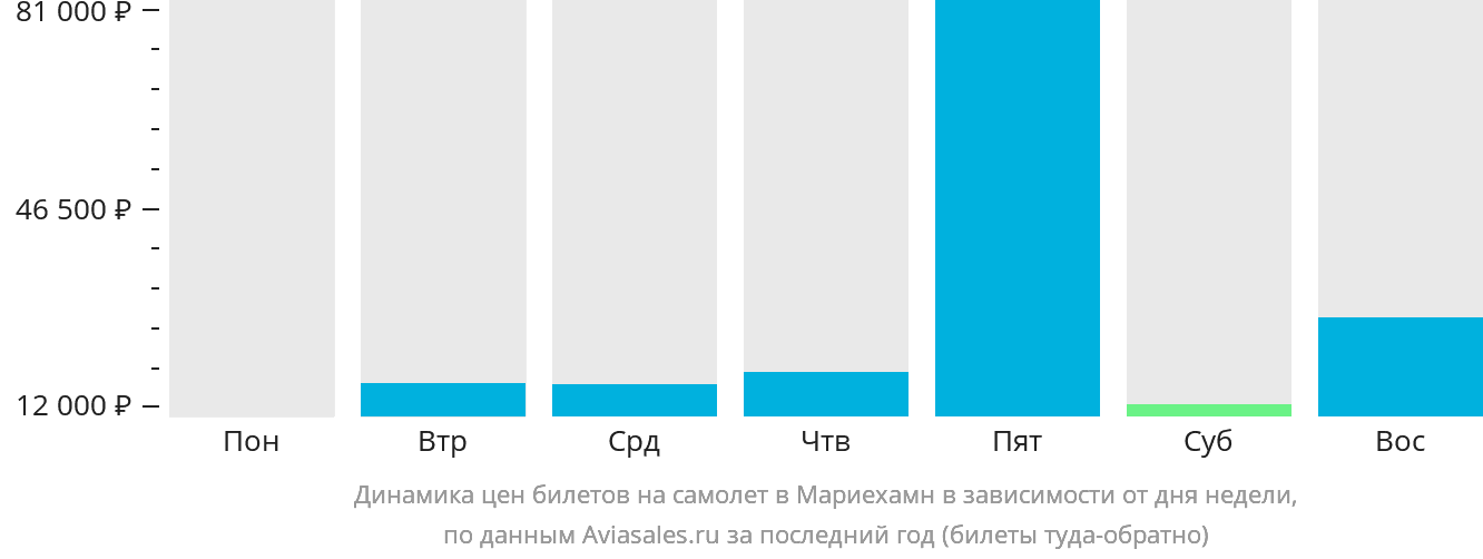 Динамика цен билетов на самолёт в Мариехамн в зависимости от дня недели