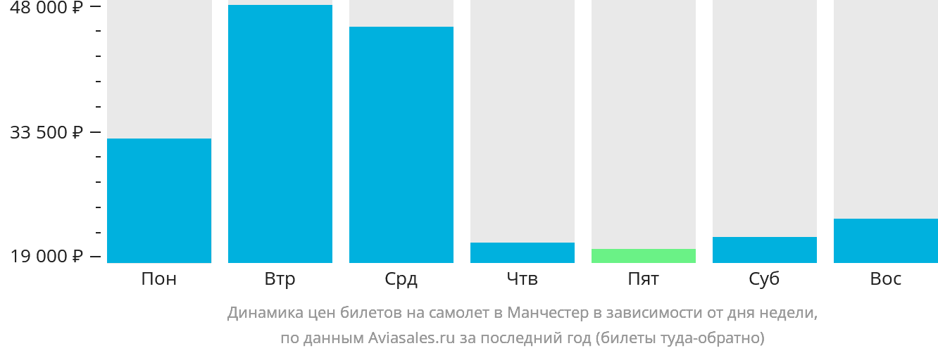 Динамика цен билетов на самолёт в Манчестер в зависимости от дня недели