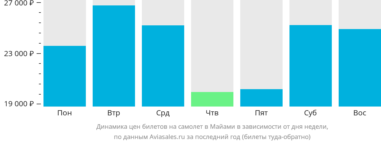 Динамика цен билетов на самолёт в Майами в зависимости от дня недели