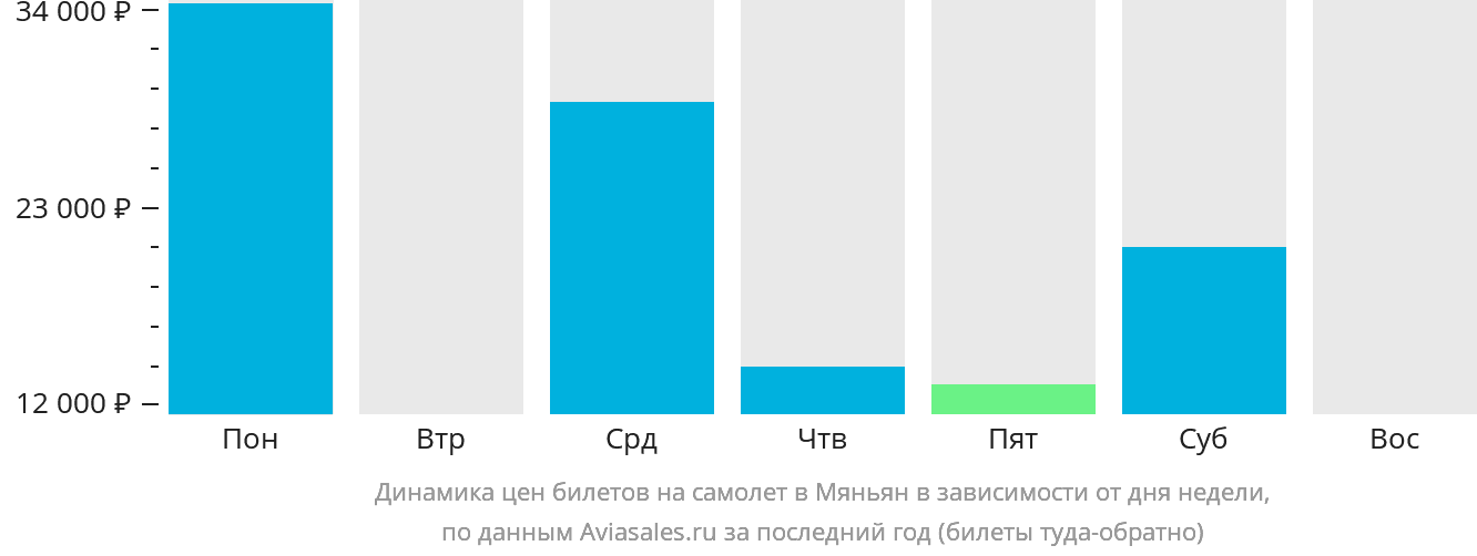 Динамика цен билетов на самолёт в Мяньян в зависимости от дня недели