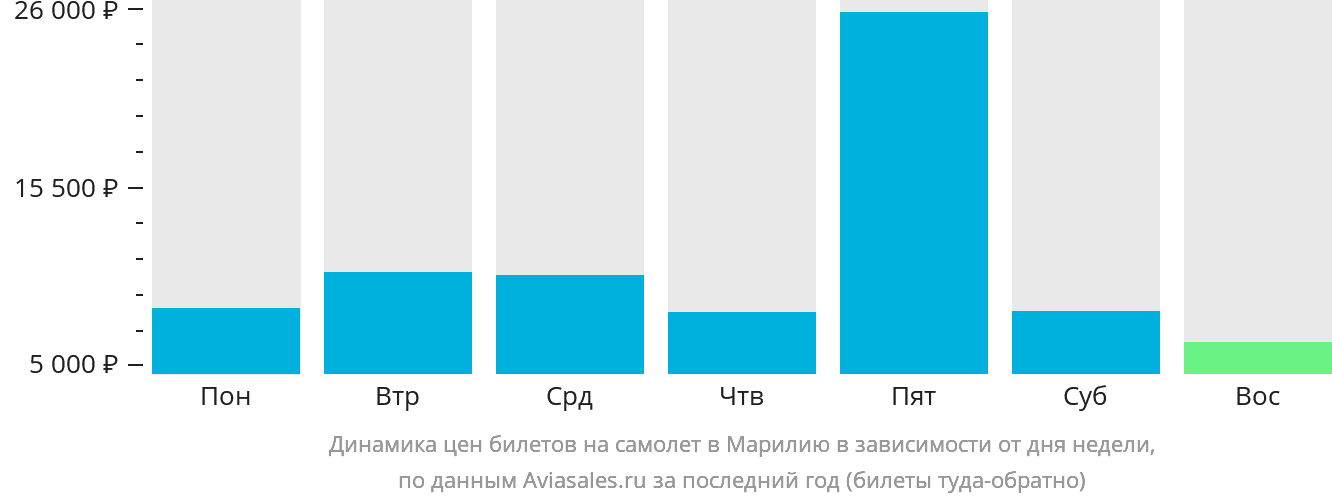 Динамика цен билетов на самолёт в Марилию в зависимости от дня недели
