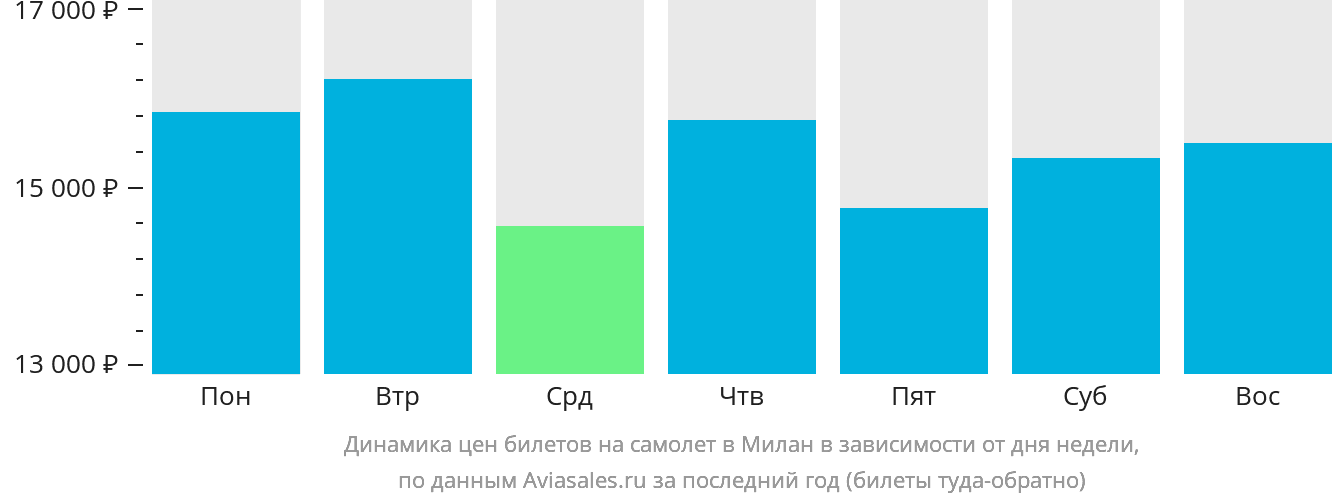 Динамика цен билетов на самолёт в Милан в зависимости от дня недели