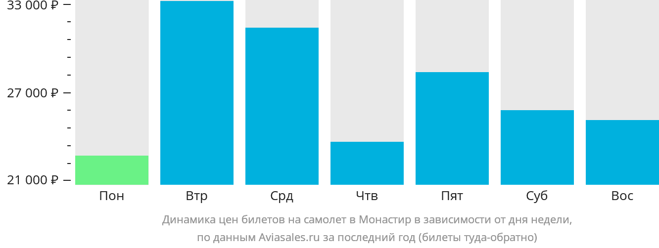 Динамика цен билетов на самолёт в Монастир в зависимости от дня недели