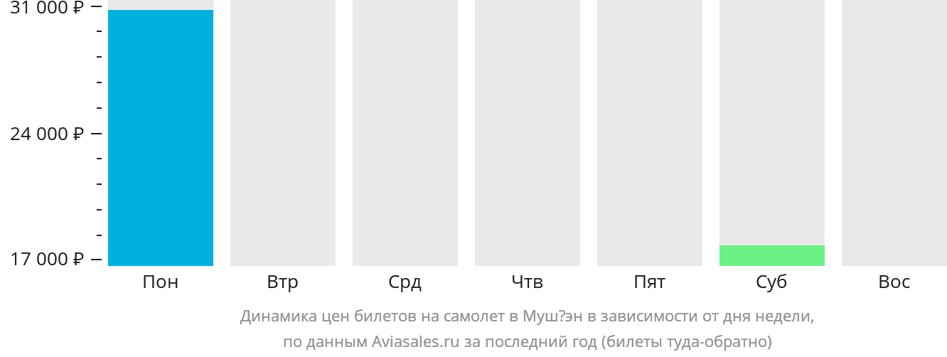 Динамика цен билетов на самолёт в Мушёэн в зависимости от дня недели