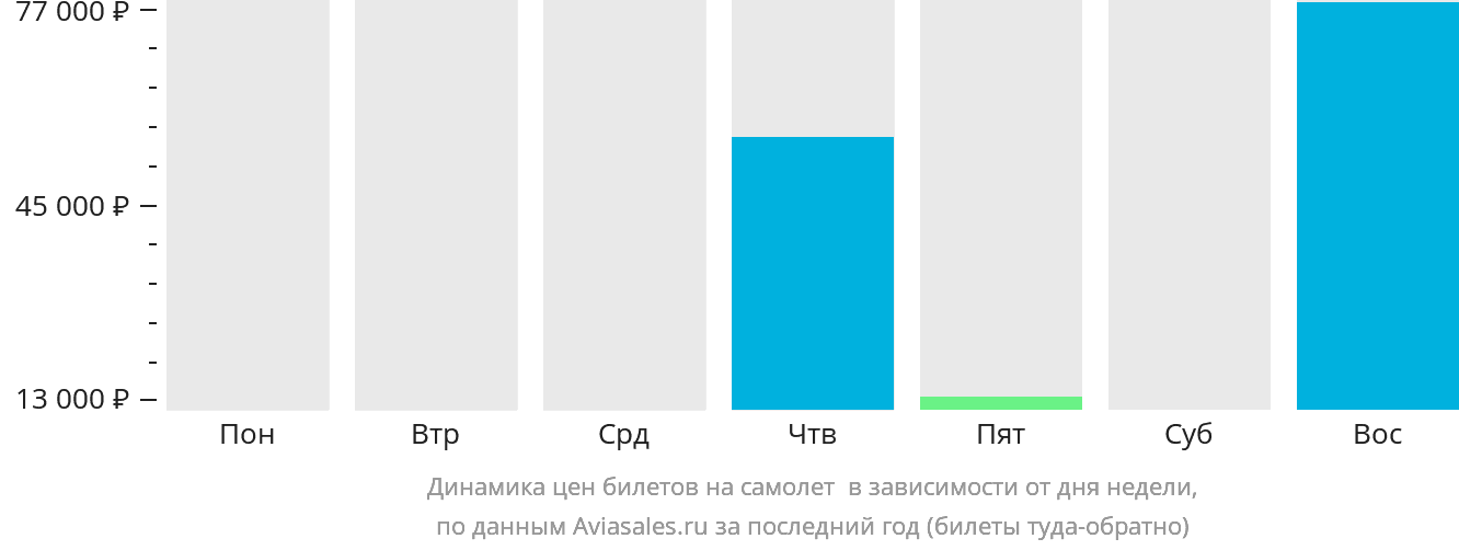 Динамика цен билетов на самолёт в Мбужи-Майи в зависимости от дня недели