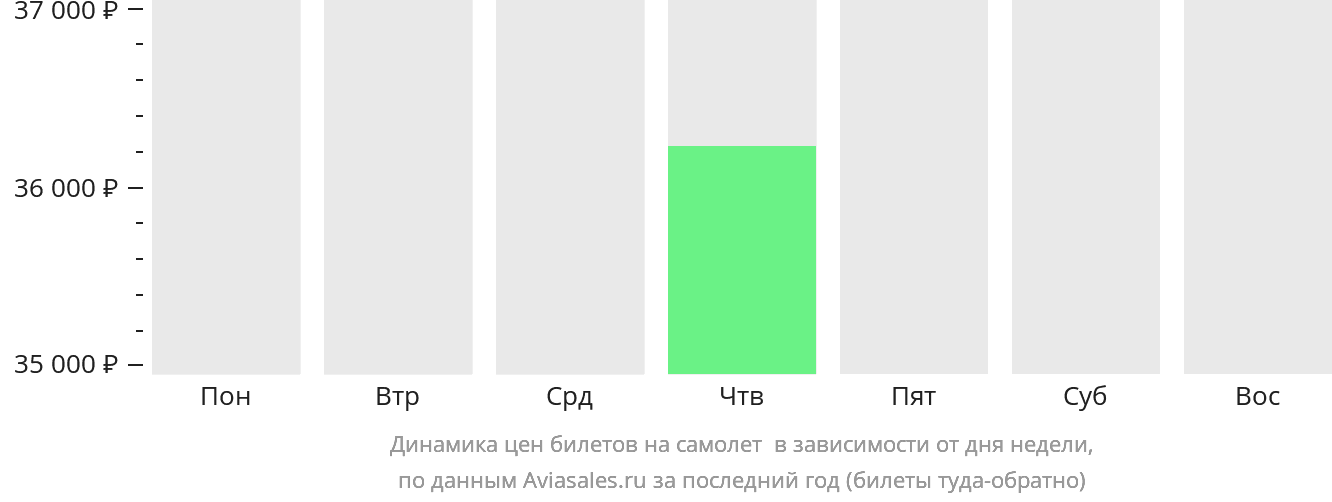 Динамика цен билетов на самолёт в Махадзангу в зависимости от дня недели