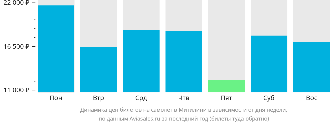 Динамика цен билетов на самолёт в Митилини в зависимости от дня недели