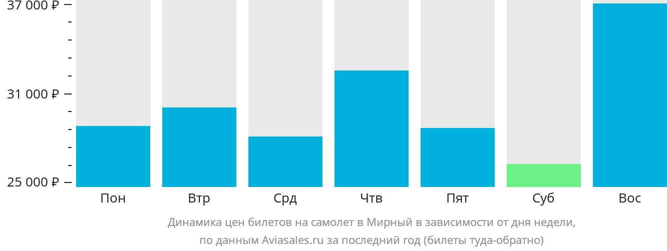 Динамика цен билетов на самолёт в Мирный в зависимости от дня недели