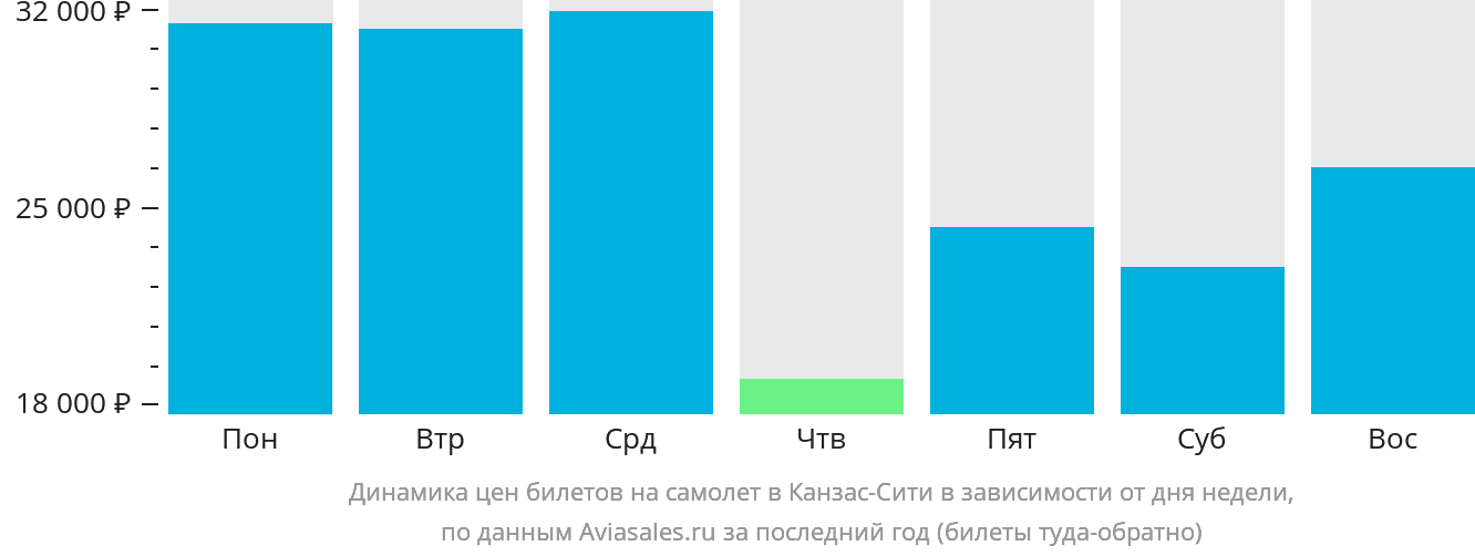 Динамика цен билетов на самолёт в Канзас-Сити в зависимости от дня недели